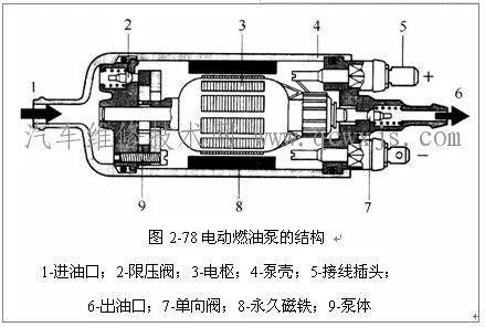 電動燃油泵的類型 電動燃油泵的類型